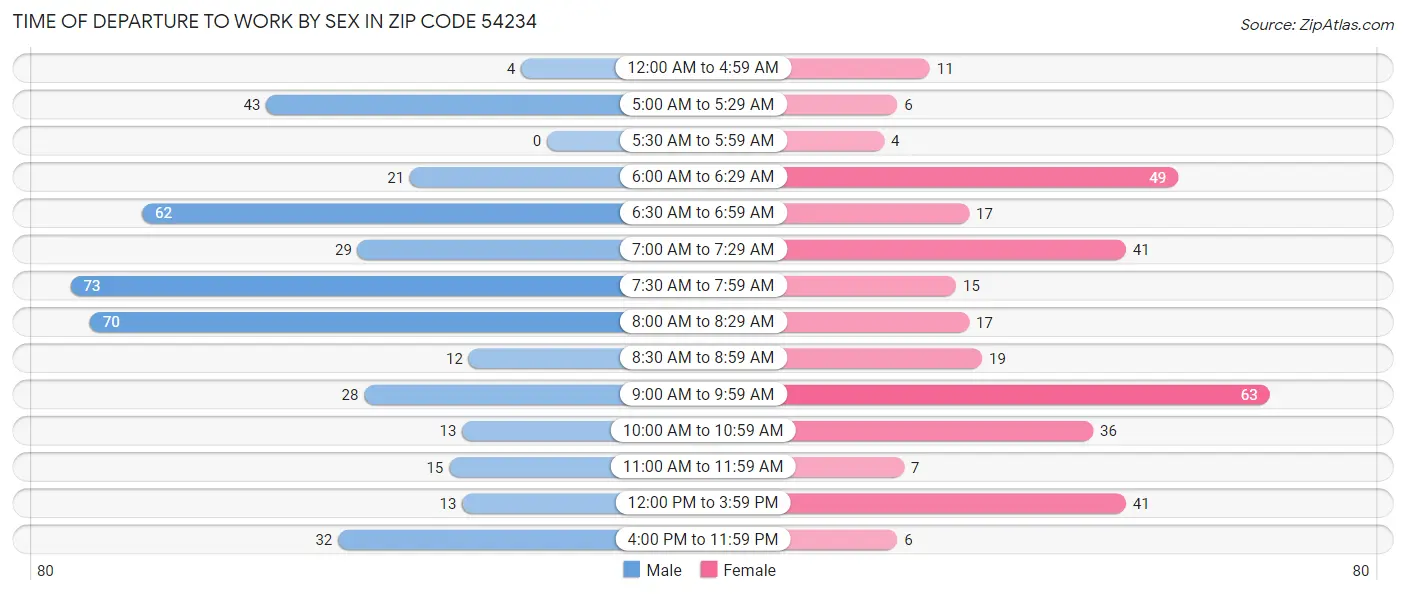Time of Departure to Work by Sex in Zip Code 54234