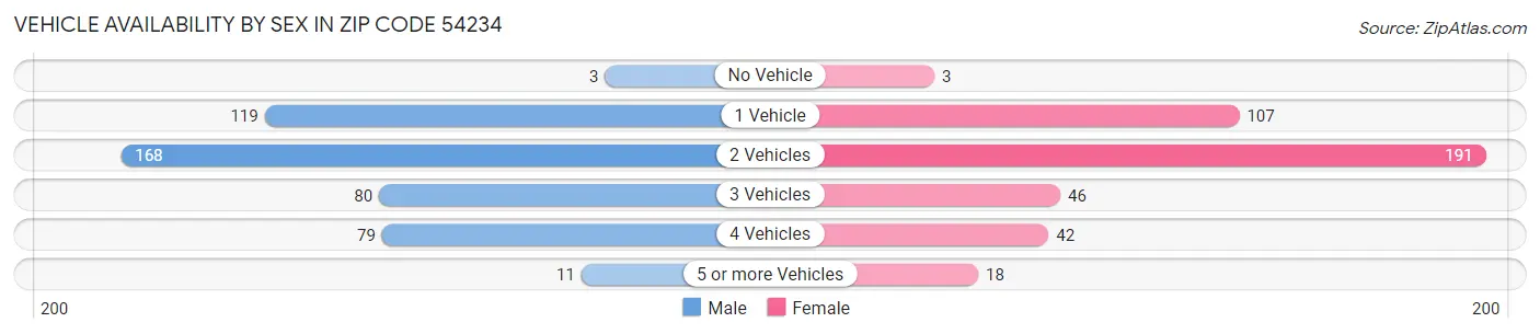 Vehicle Availability by Sex in Zip Code 54234