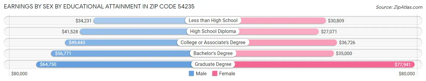 Earnings by Sex by Educational Attainment in Zip Code 54235
