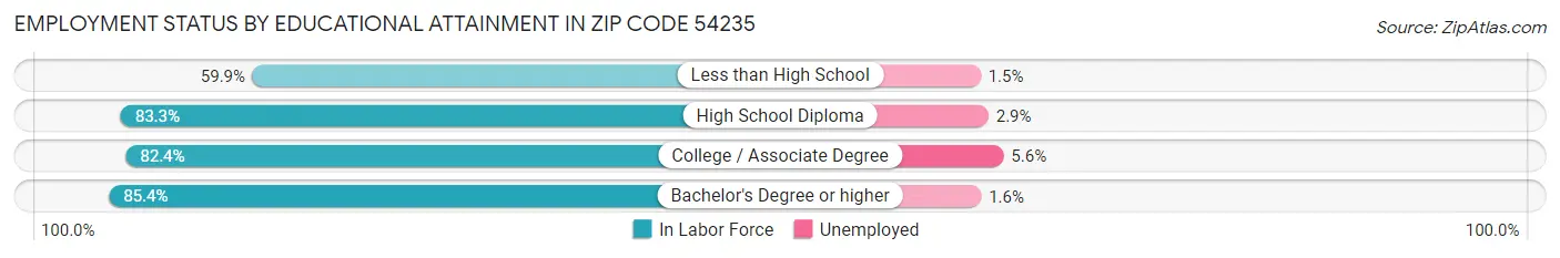 Employment Status by Educational Attainment in Zip Code 54235