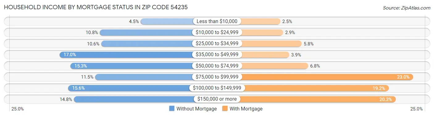 Household Income by Mortgage Status in Zip Code 54235