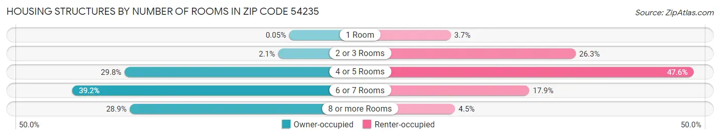 Housing Structures by Number of Rooms in Zip Code 54235