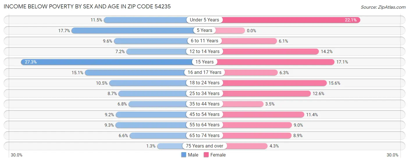 Income Below Poverty by Sex and Age in Zip Code 54235