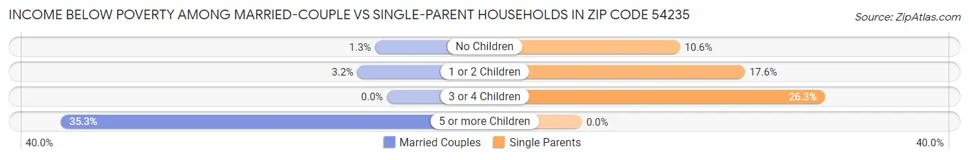 Income Below Poverty Among Married-Couple vs Single-Parent Households in Zip Code 54235