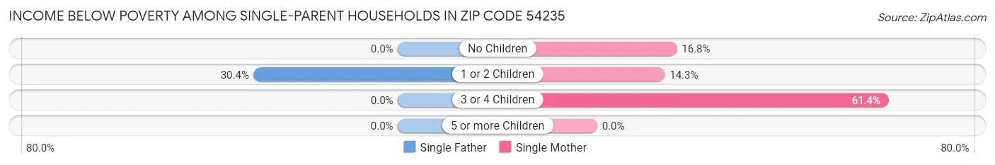 Income Below Poverty Among Single-Parent Households in Zip Code 54235