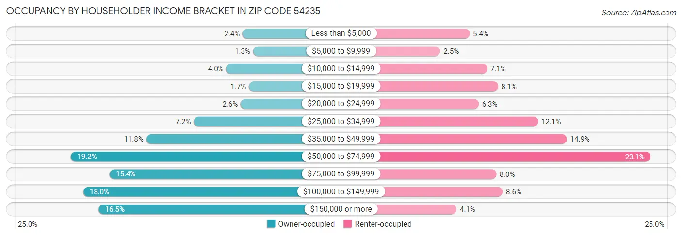 Occupancy by Householder Income Bracket in Zip Code 54235