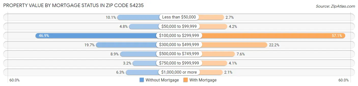 Property Value by Mortgage Status in Zip Code 54235