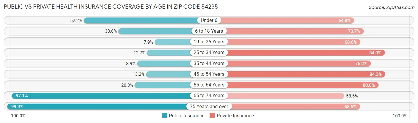 Public vs Private Health Insurance Coverage by Age in Zip Code 54235