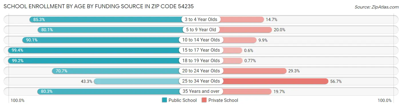 School Enrollment by Age by Funding Source in Zip Code 54235