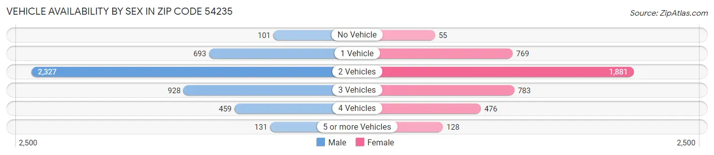 Vehicle Availability by Sex in Zip Code 54235