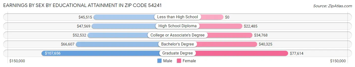 Earnings by Sex by Educational Attainment in Zip Code 54241