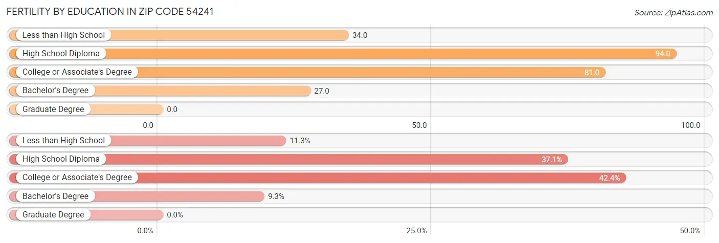 Female Fertility by Education Attainment in Zip Code 54241