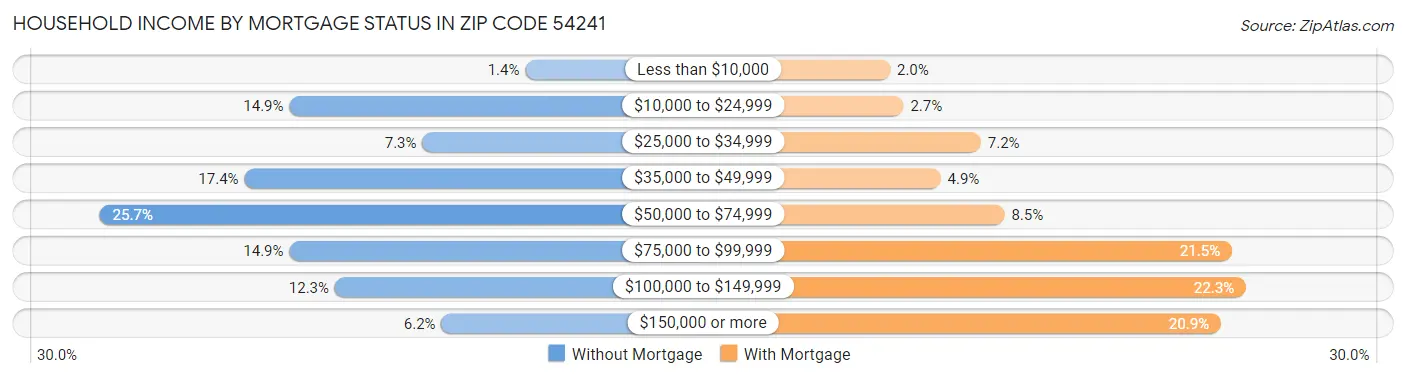 Household Income by Mortgage Status in Zip Code 54241