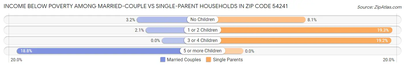 Income Below Poverty Among Married-Couple vs Single-Parent Households in Zip Code 54241
