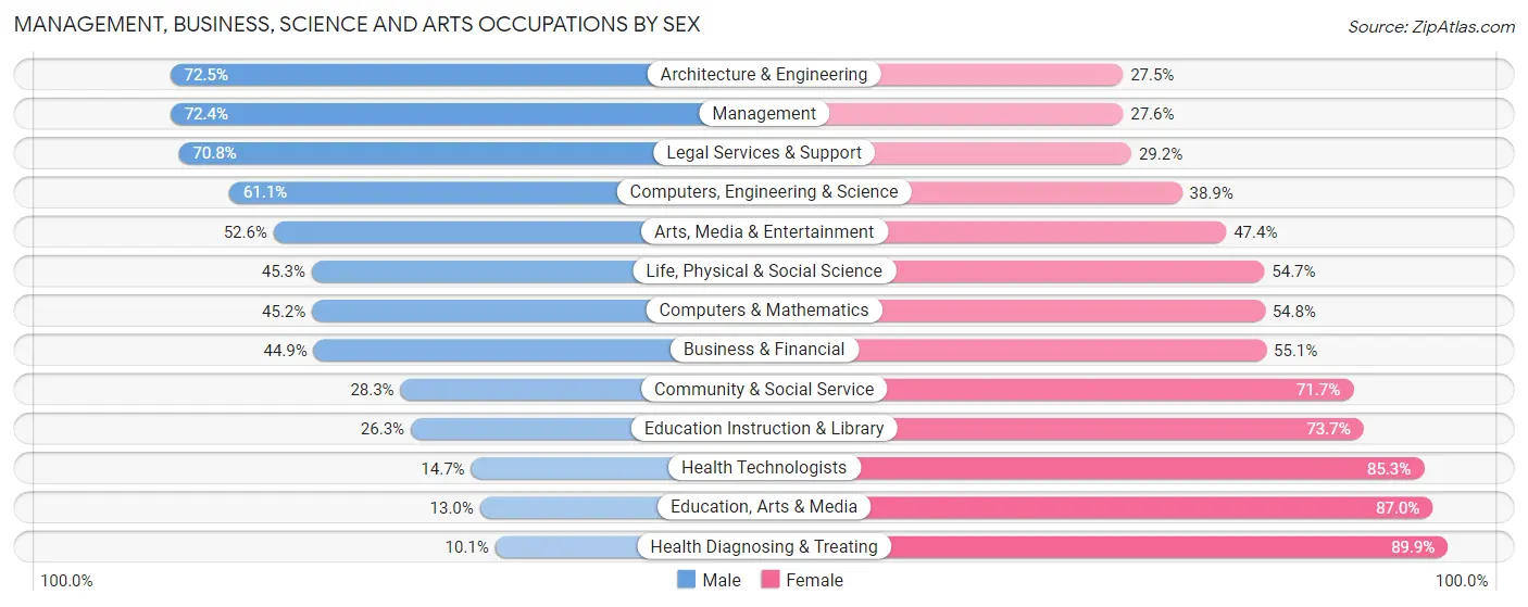 Management, Business, Science and Arts Occupations by Sex in Zip Code 54241