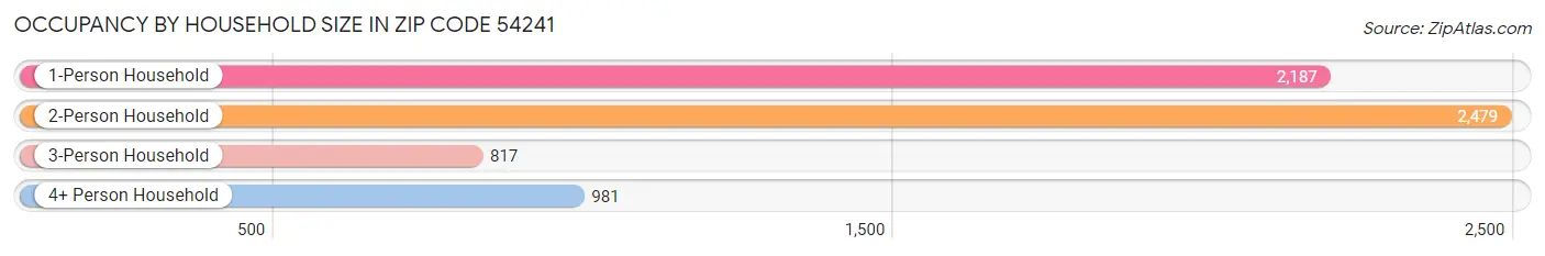 Occupancy by Household Size in Zip Code 54241