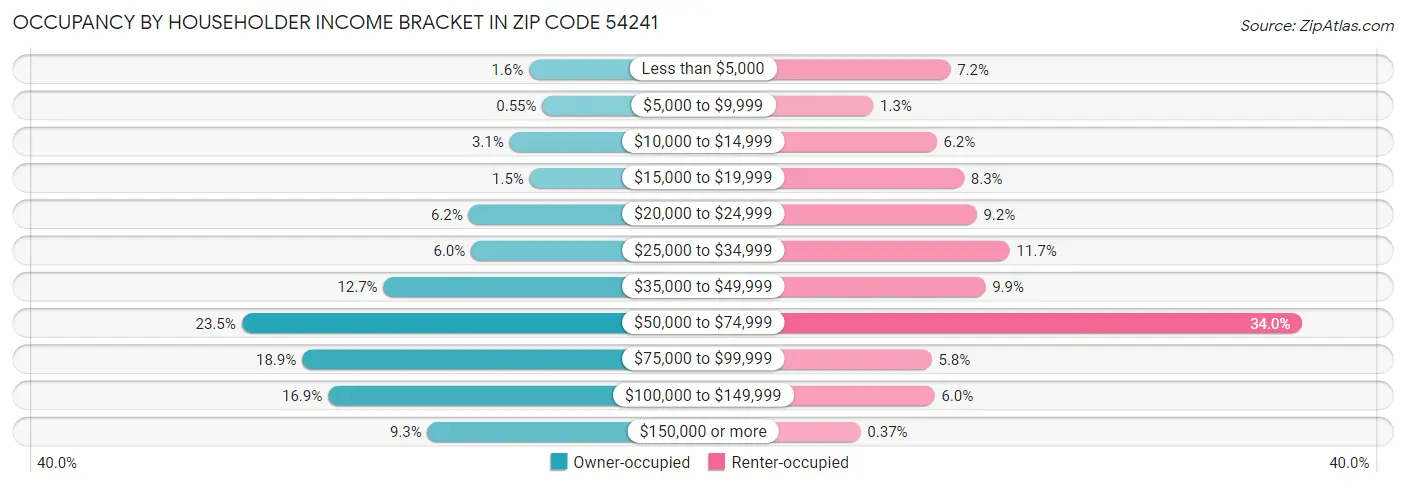 Occupancy by Householder Income Bracket in Zip Code 54241