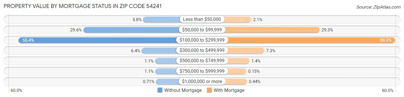 Property Value by Mortgage Status in Zip Code 54241