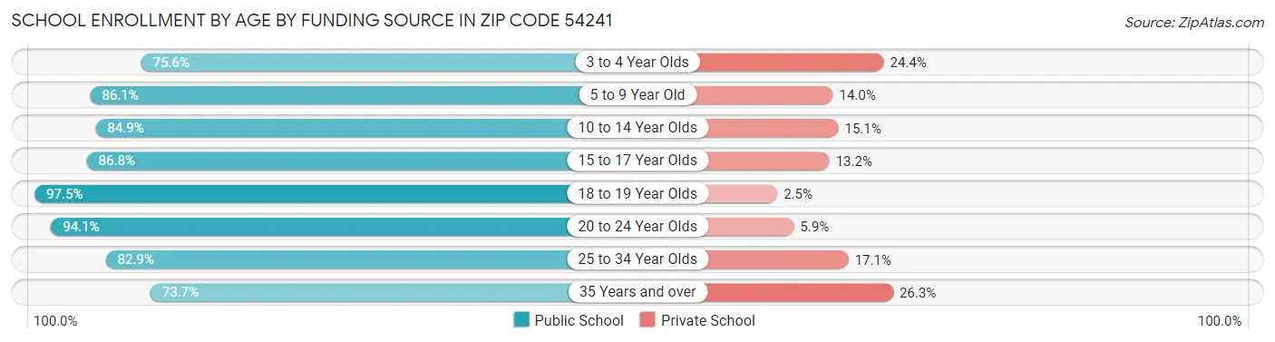 School Enrollment by Age by Funding Source in Zip Code 54241