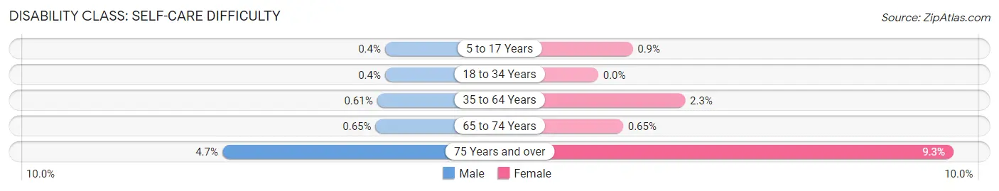 Disability in Zip Code 54241: <span>Self-Care Difficulty</span>