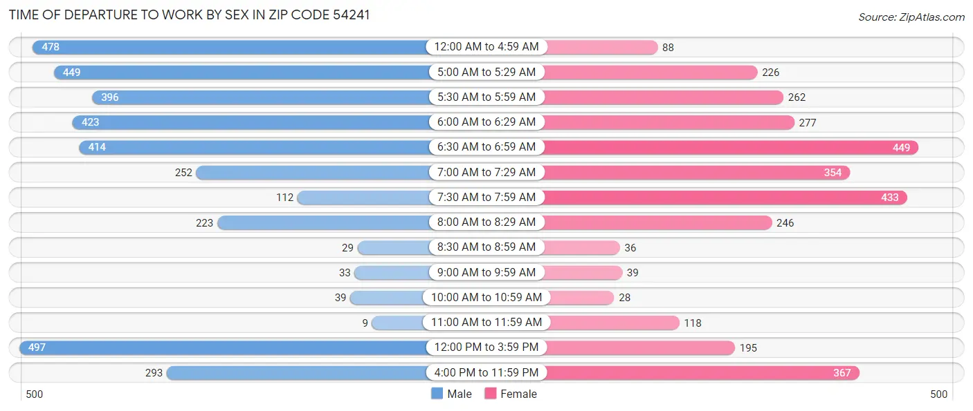 Time of Departure to Work by Sex in Zip Code 54241