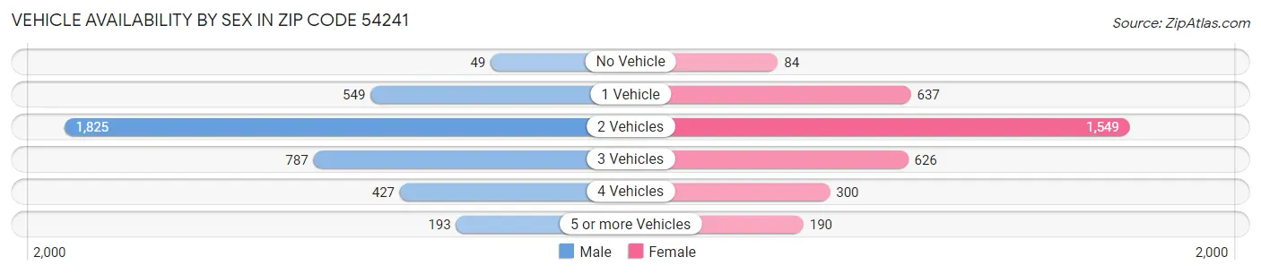 Vehicle Availability by Sex in Zip Code 54241