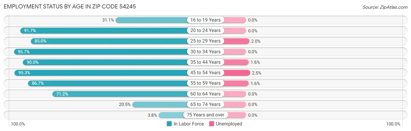 Employment Status by Age in Zip Code 54245