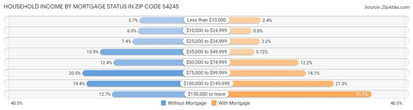 Household Income by Mortgage Status in Zip Code 54245