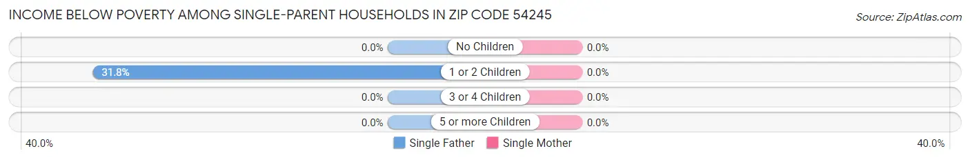 Income Below Poverty Among Single-Parent Households in Zip Code 54245