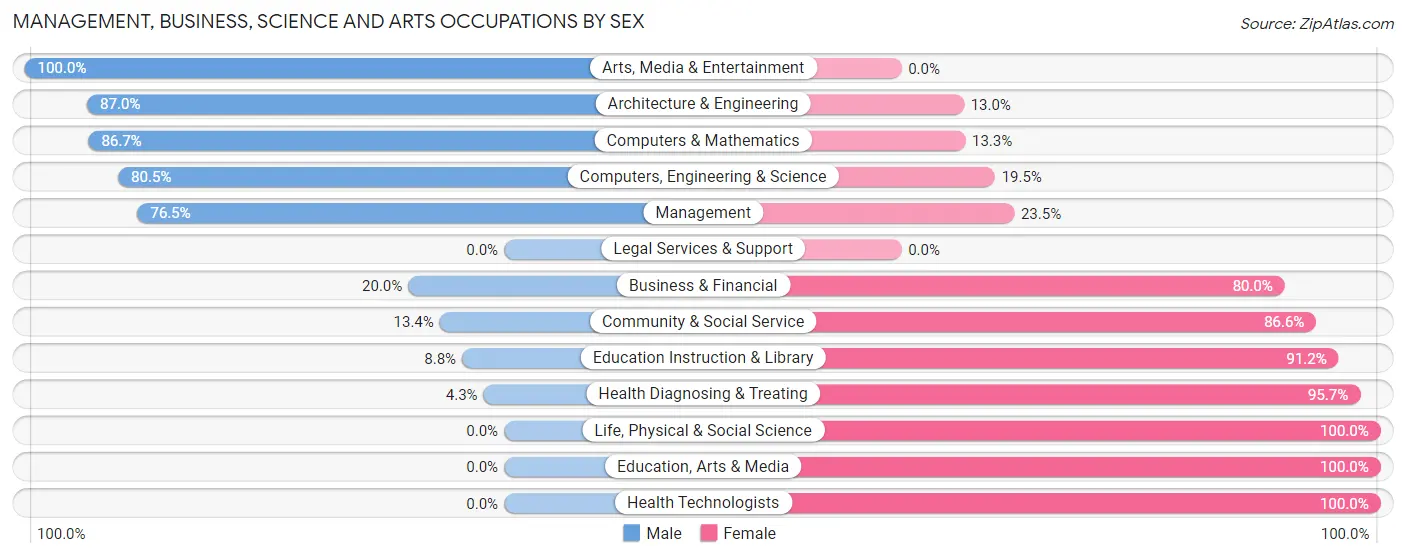 Management, Business, Science and Arts Occupations by Sex in Zip Code 54245