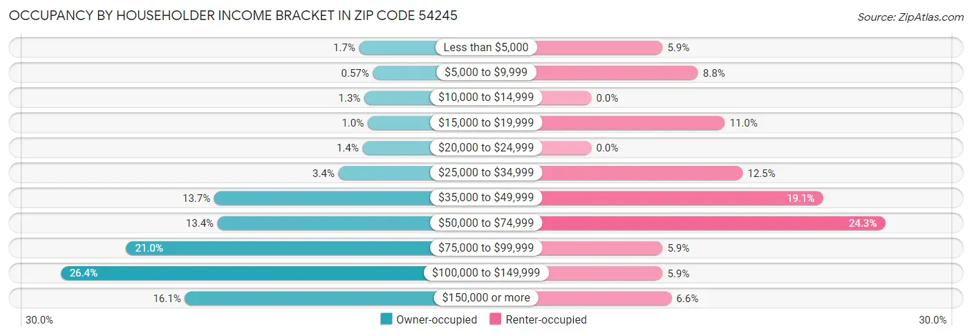 Occupancy by Householder Income Bracket in Zip Code 54245