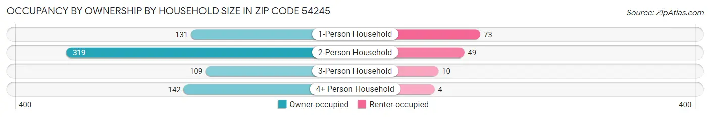Occupancy by Ownership by Household Size in Zip Code 54245