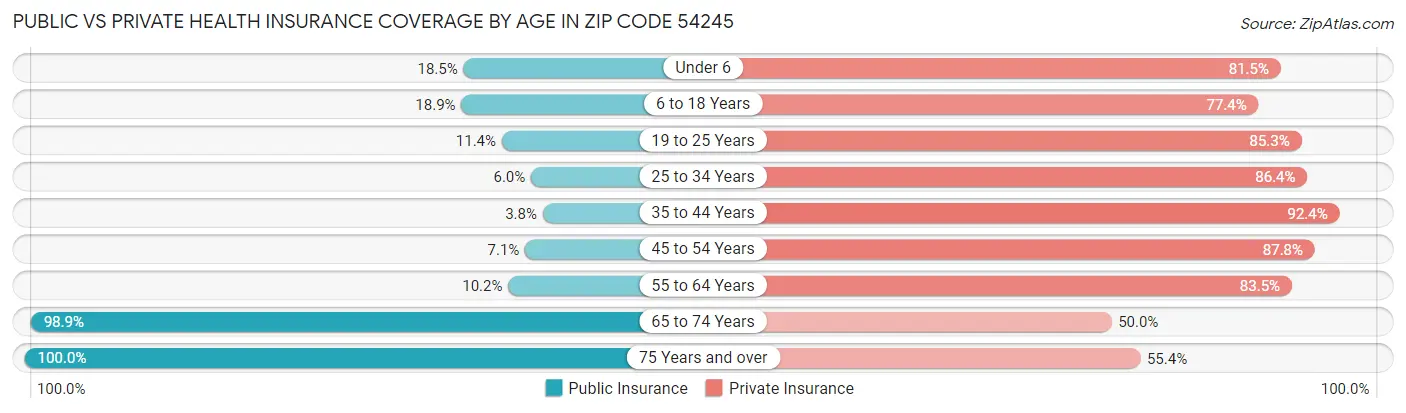 Public vs Private Health Insurance Coverage by Age in Zip Code 54245