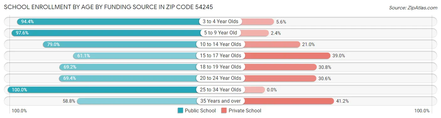 School Enrollment by Age by Funding Source in Zip Code 54245