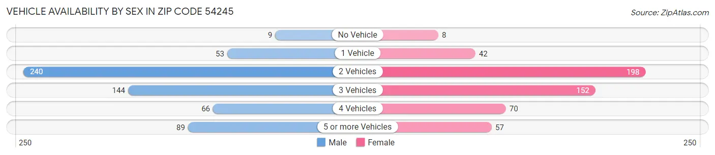 Vehicle Availability by Sex in Zip Code 54245