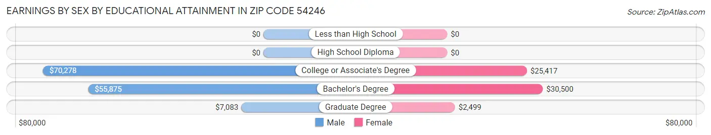 Earnings by Sex by Educational Attainment in Zip Code 54246