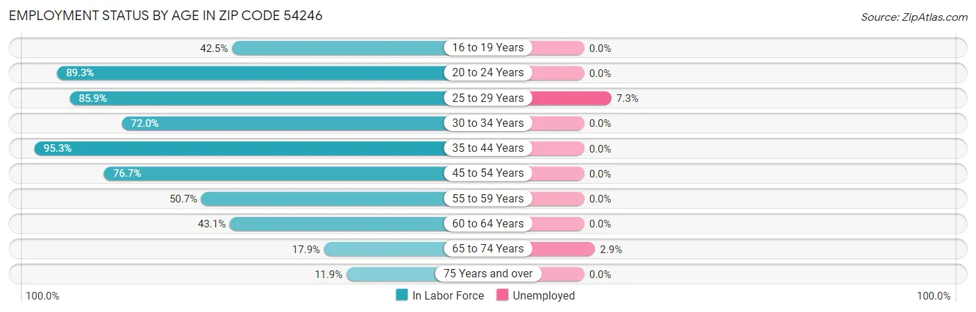 Employment Status by Age in Zip Code 54246