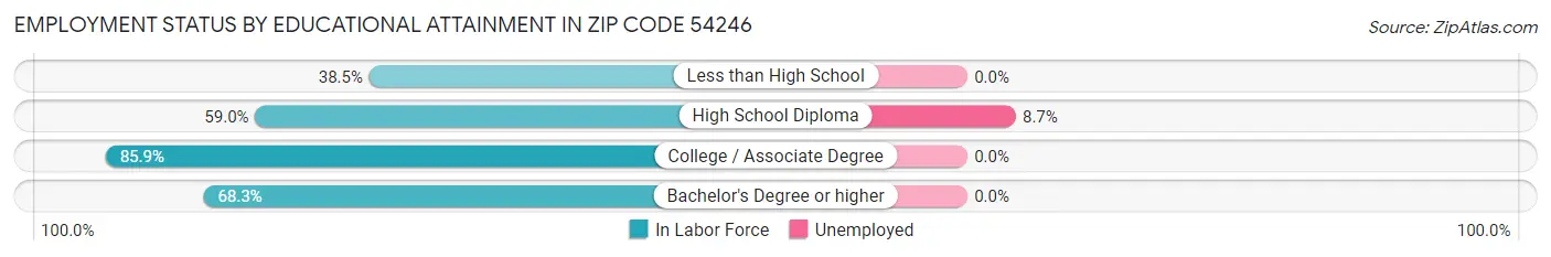 Employment Status by Educational Attainment in Zip Code 54246