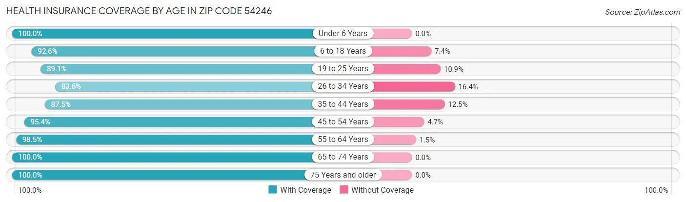 Health Insurance Coverage by Age in Zip Code 54246