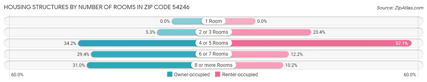 Housing Structures by Number of Rooms in Zip Code 54246