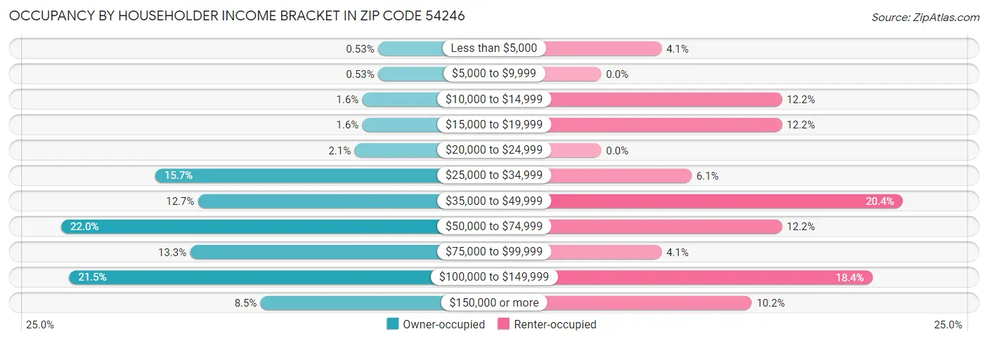 Occupancy by Householder Income Bracket in Zip Code 54246