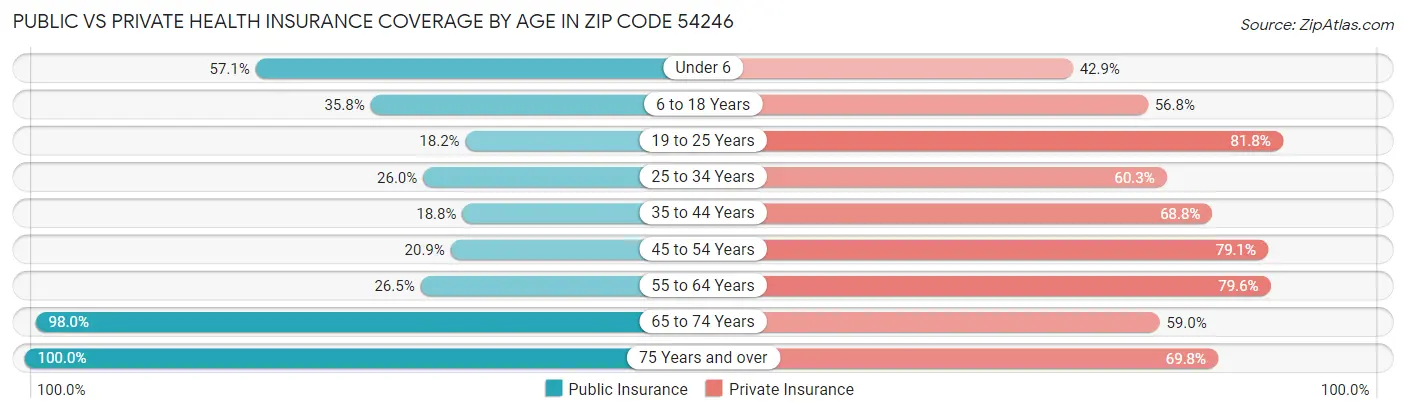 Public vs Private Health Insurance Coverage by Age in Zip Code 54246