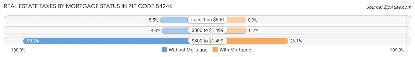 Real Estate Taxes by Mortgage Status in Zip Code 54246