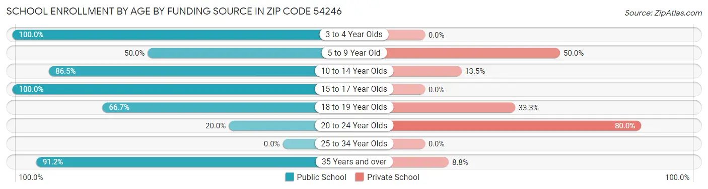 School Enrollment by Age by Funding Source in Zip Code 54246