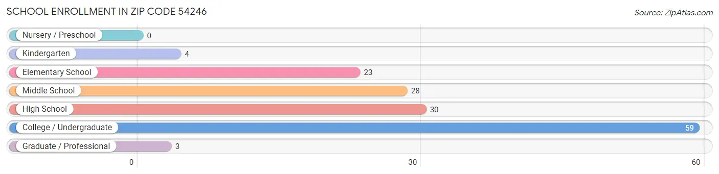 School Enrollment in Zip Code 54246