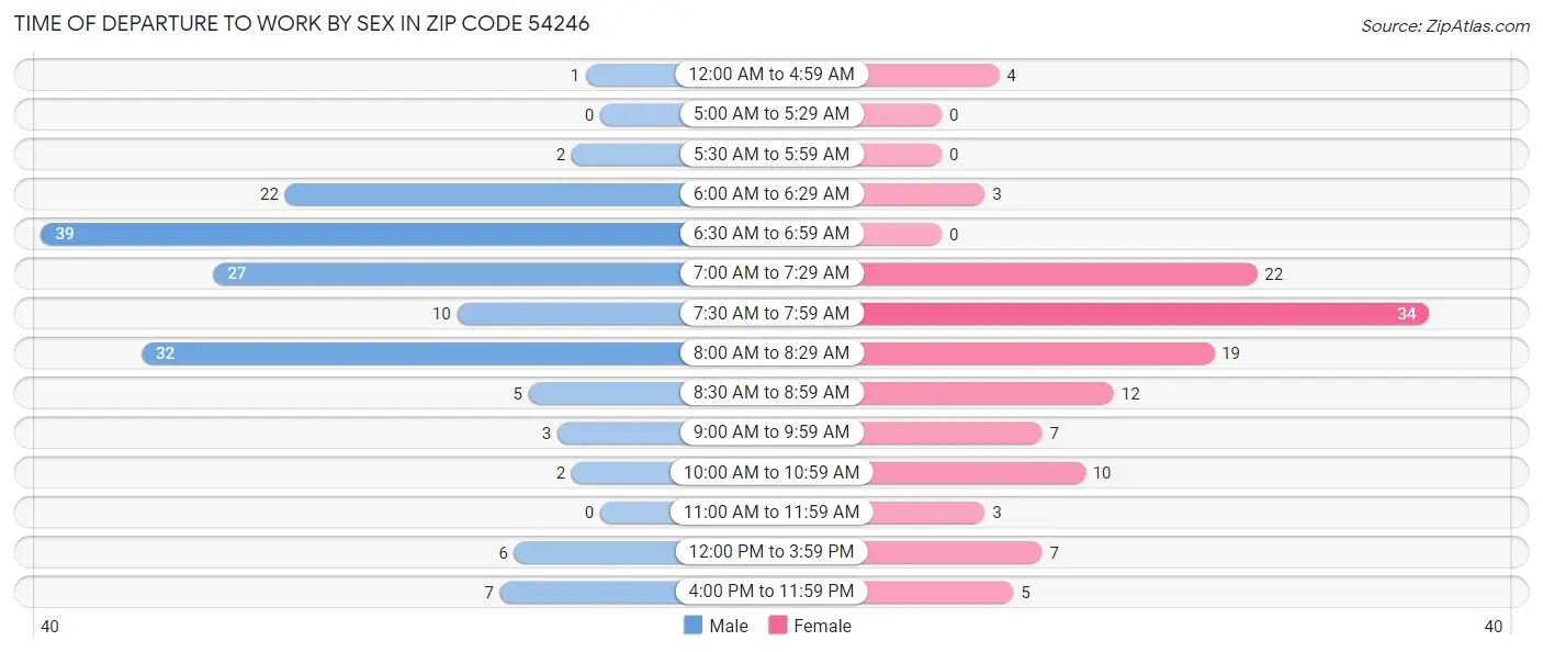 Time of Departure to Work by Sex in Zip Code 54246