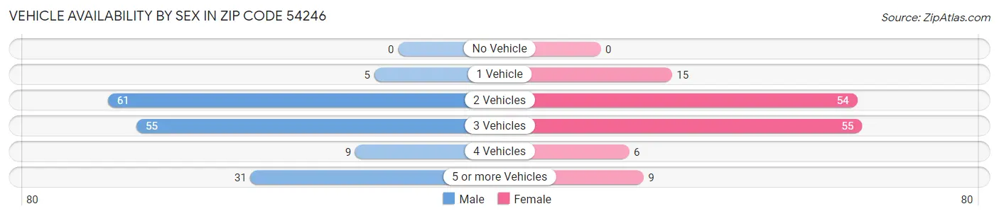 Vehicle Availability by Sex in Zip Code 54246