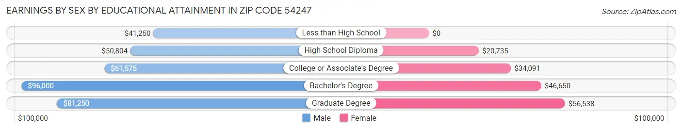 Earnings by Sex by Educational Attainment in Zip Code 54247