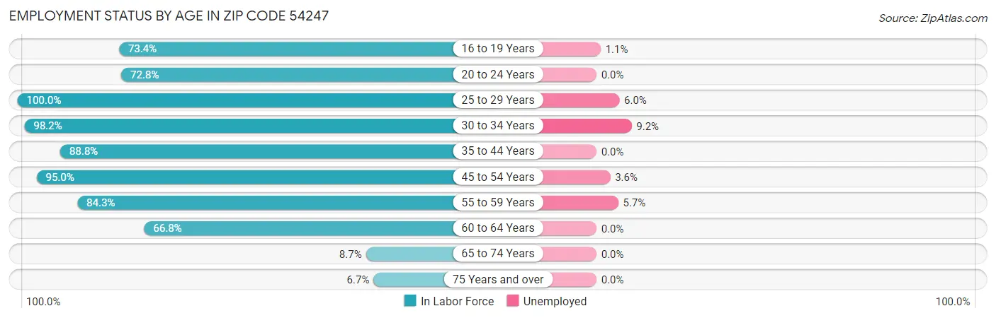Employment Status by Age in Zip Code 54247