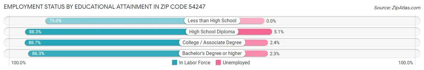 Employment Status by Educational Attainment in Zip Code 54247
